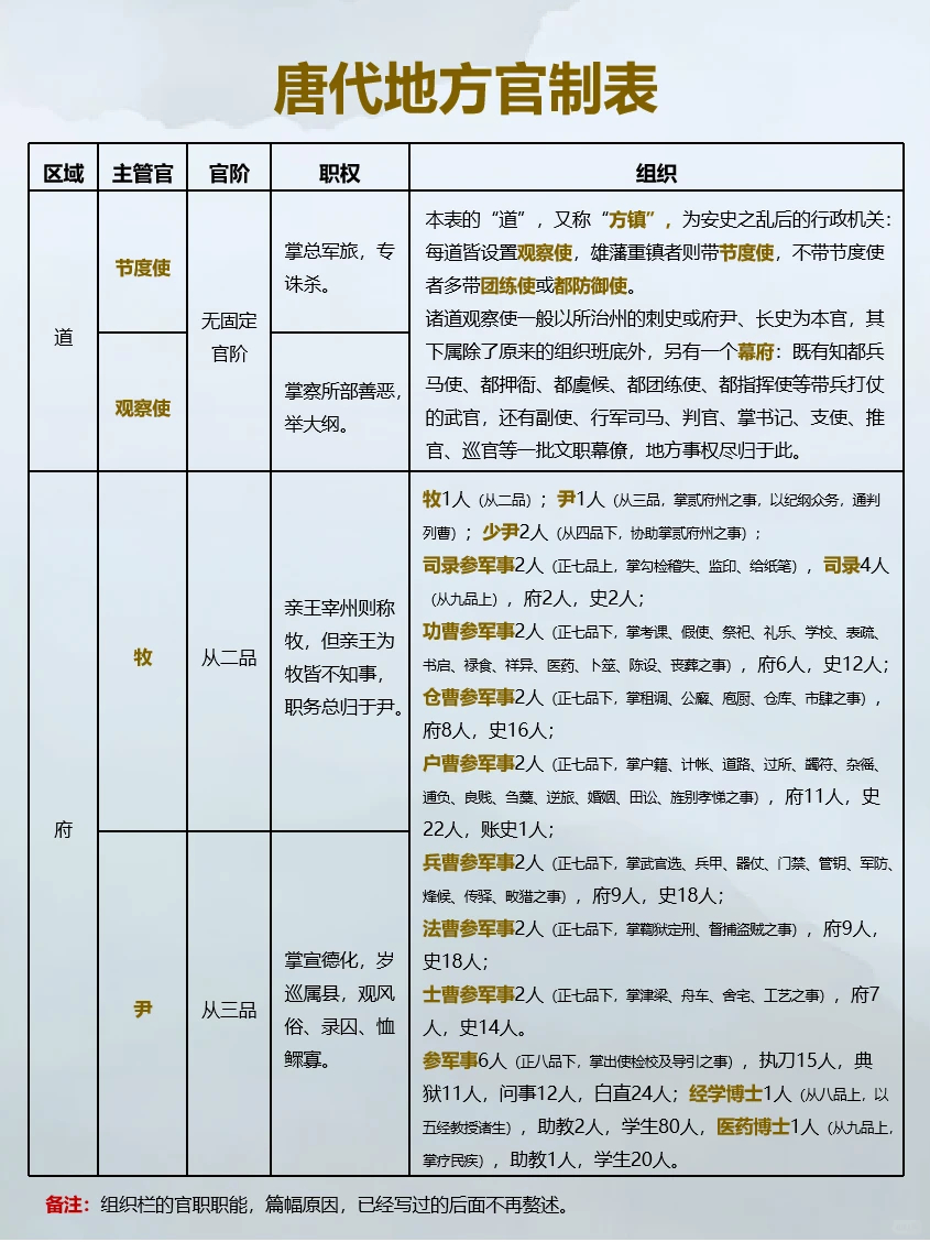 一表看懂唐代地方官制，节度使权力竟这么大？ ​​​
