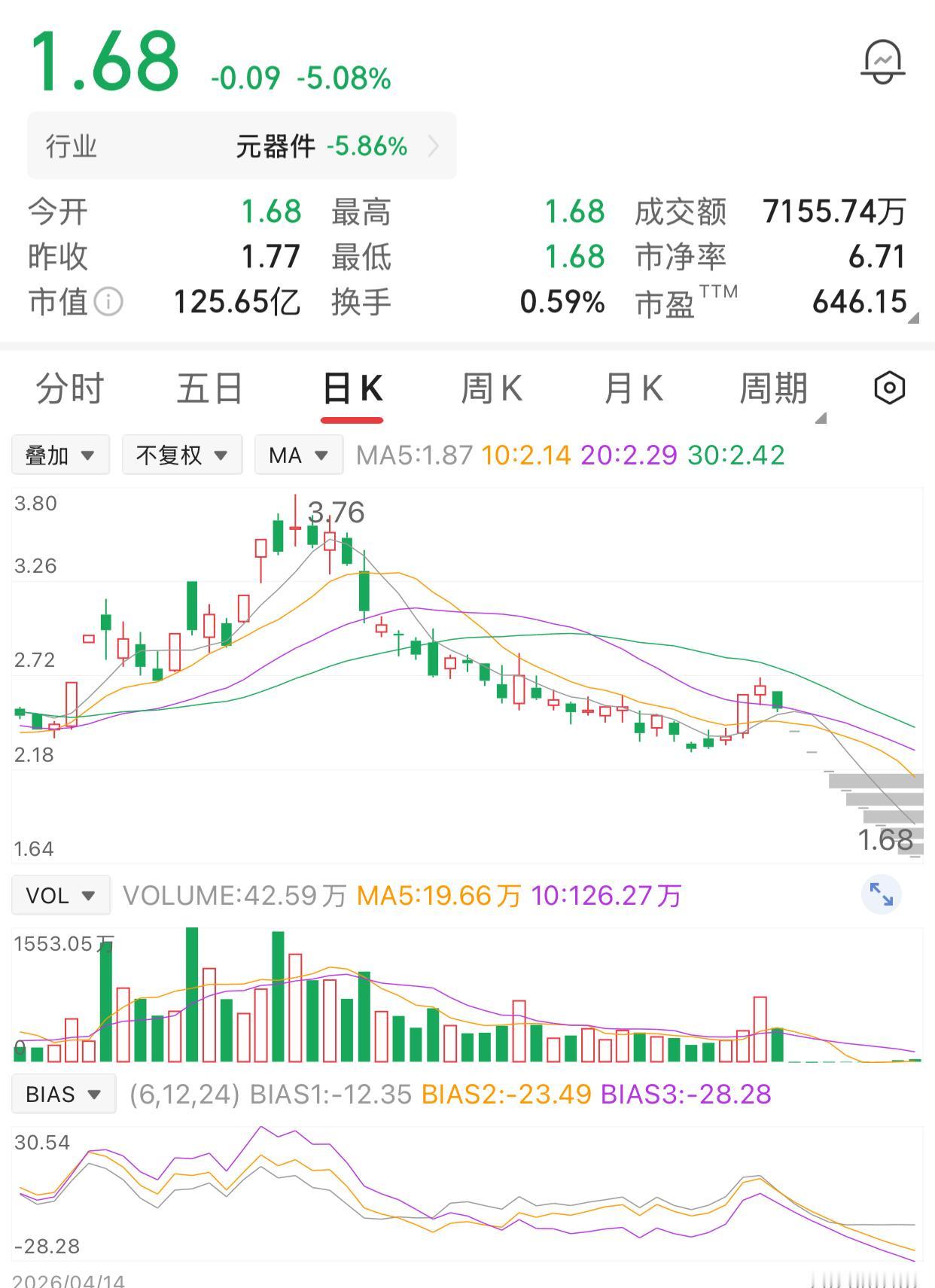 这只股票连续8个跌停板，而且还是每天5%，如果明天还是跌停板，就是每天10%的下