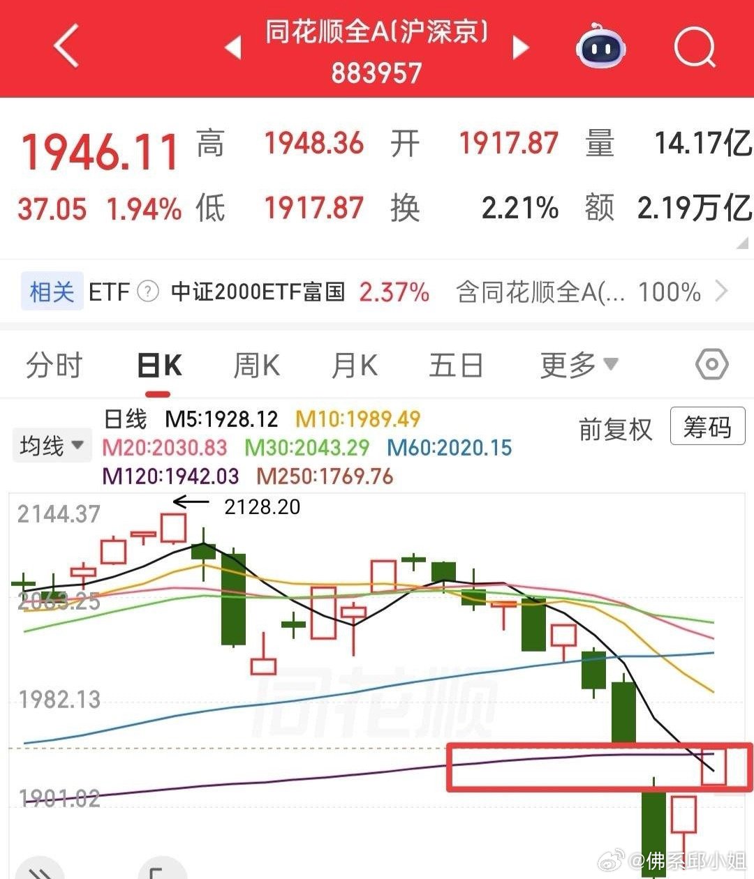 明天只卖不买，我不认同大跌，时机还早。之前侧重全A，现在大盘企稳，应以大盘为主、
