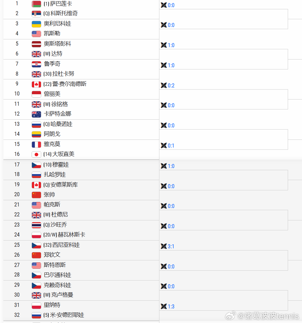 郑钦文2026温网潜在晋级之路第一轮：西尼亚科娃第二轮：斯特恩斯 或 巴尔通科娃