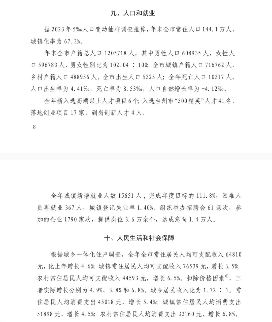 台州温岭市公布2023年常住人口和户籍人口具体情况
去年全市常住人口144.1万