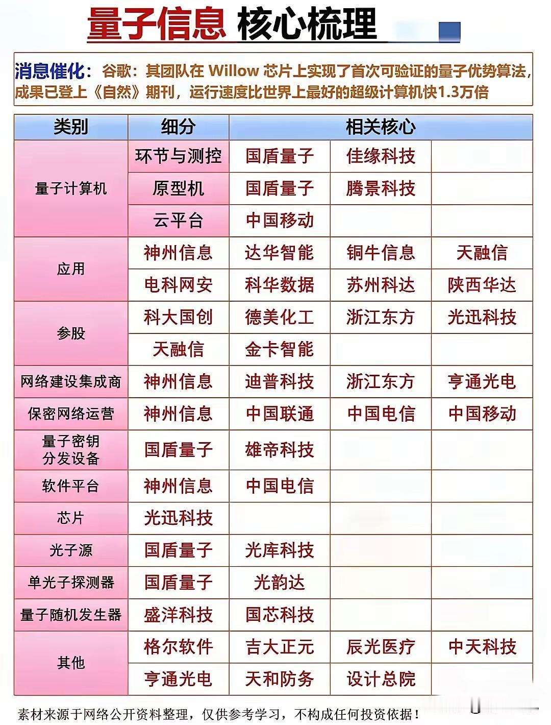 严格意义上讲，量子科技是科技股里没专门炒过的板块。

图中虽然有的股价炒高了，但
