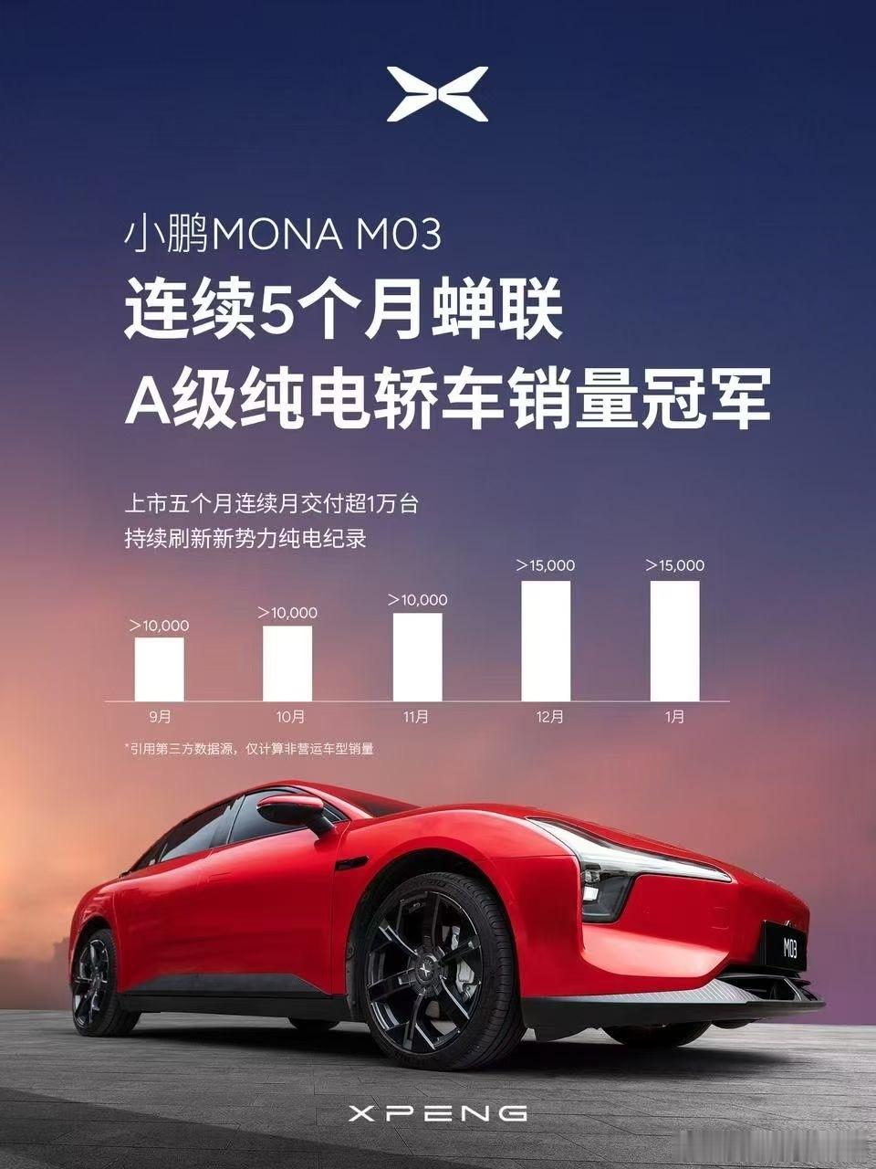 小鹏MONA M03 连续 5 个月蝉联 A 级纯电轿车销冠！如果当初 Mona