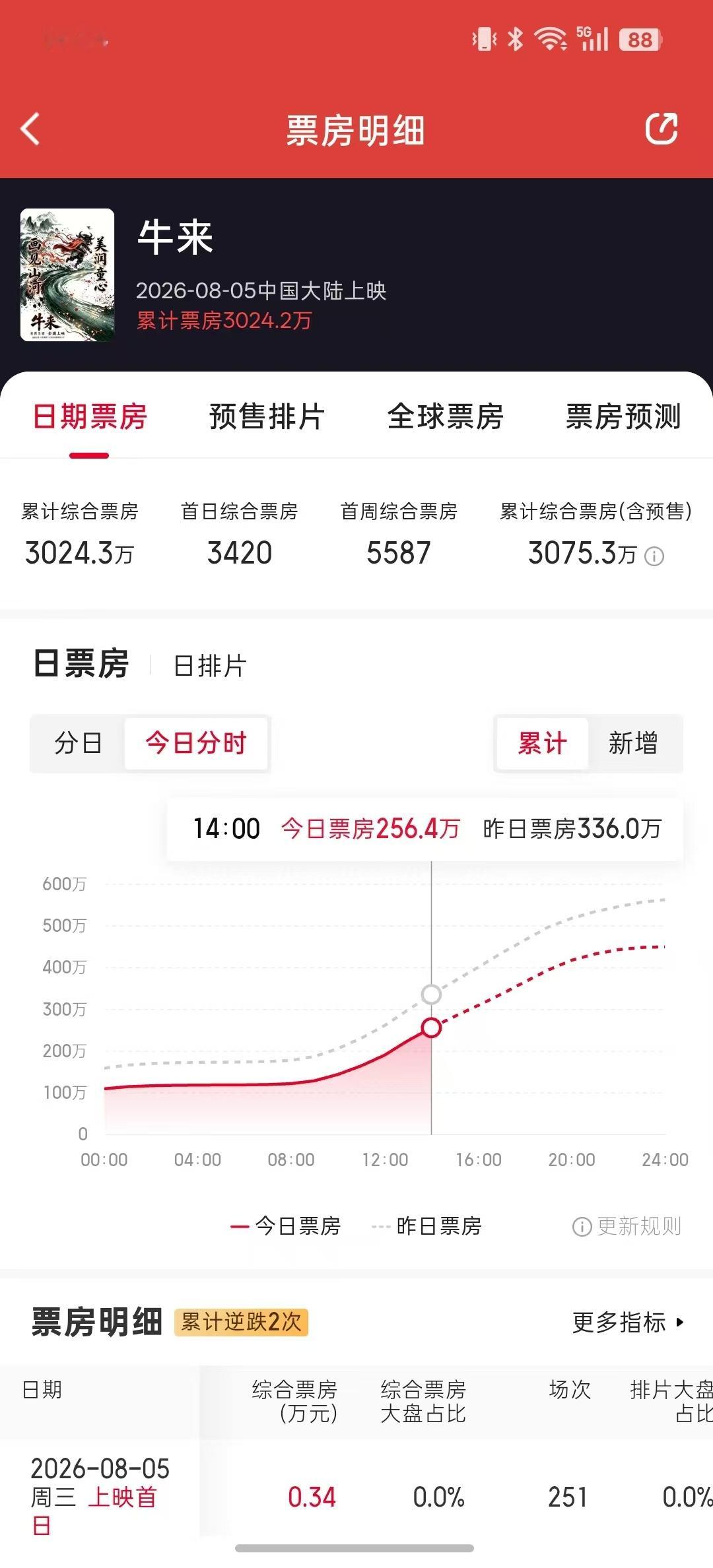 《牛来》票房破3000万。 