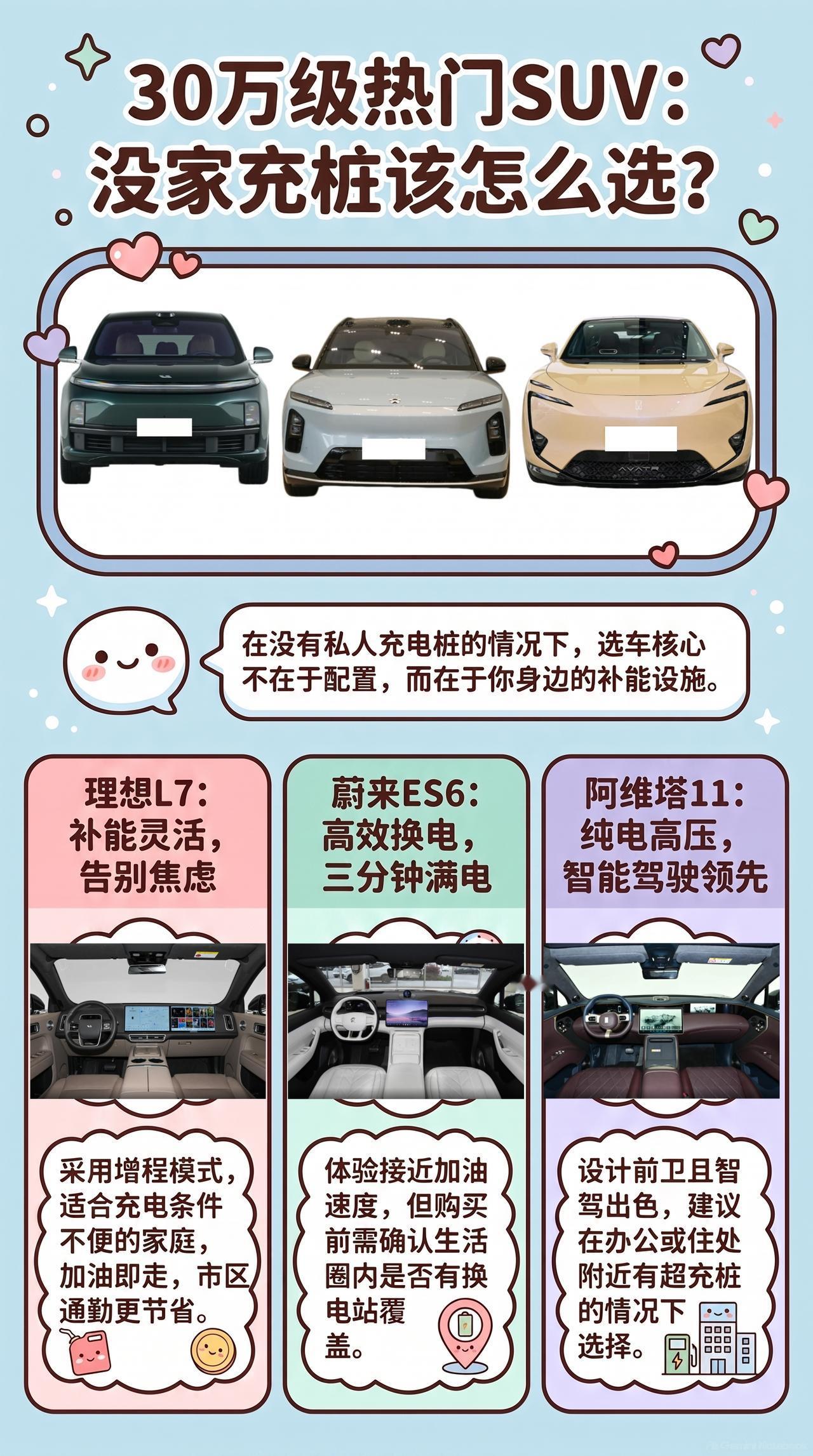 30万没家充，增程、换电、纯电怎么选？对于理想L7、蔚来ES6、阿维塔11，我觉