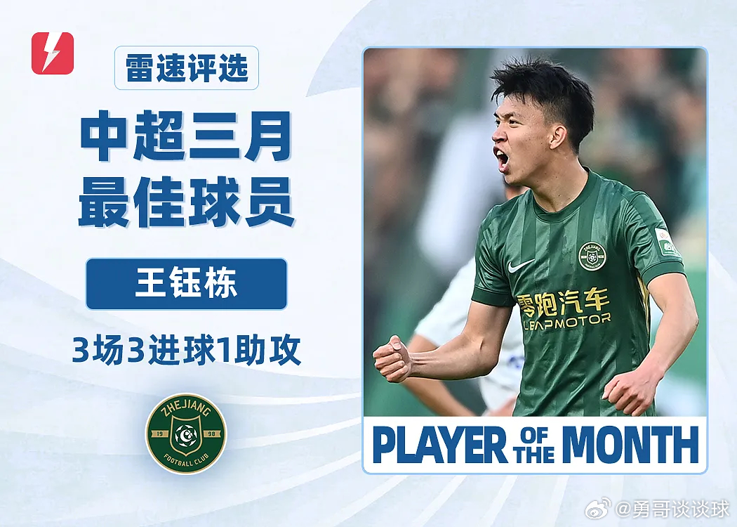 昨日，雷速体育开启了新赛季中超三月月最佳评选活动。经过老哥们为期一天的积极投票，