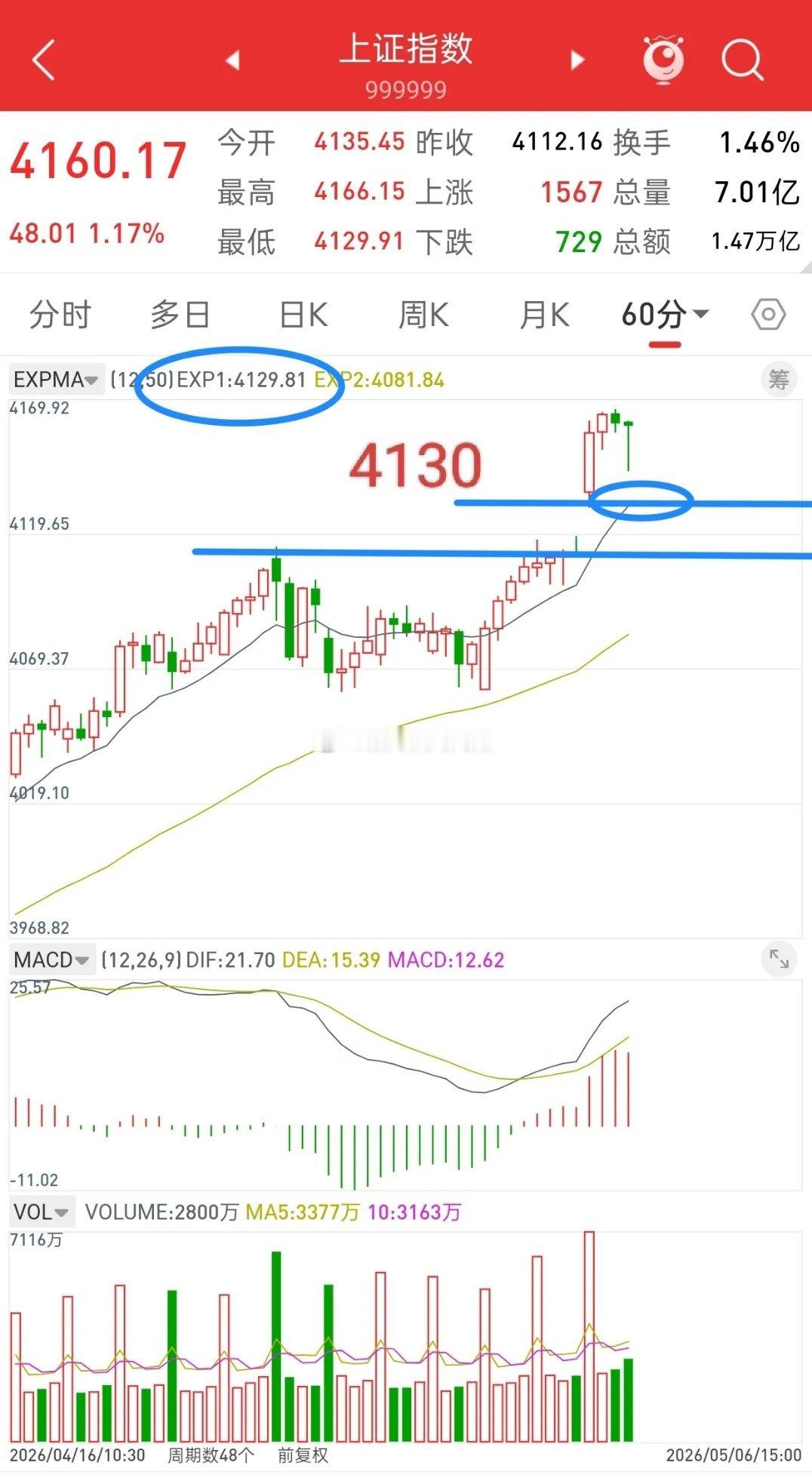 昨晚美股大涨，香港股指期货直线拉升，今日A股走势如何？观点和昨晚一致，接下来大盘