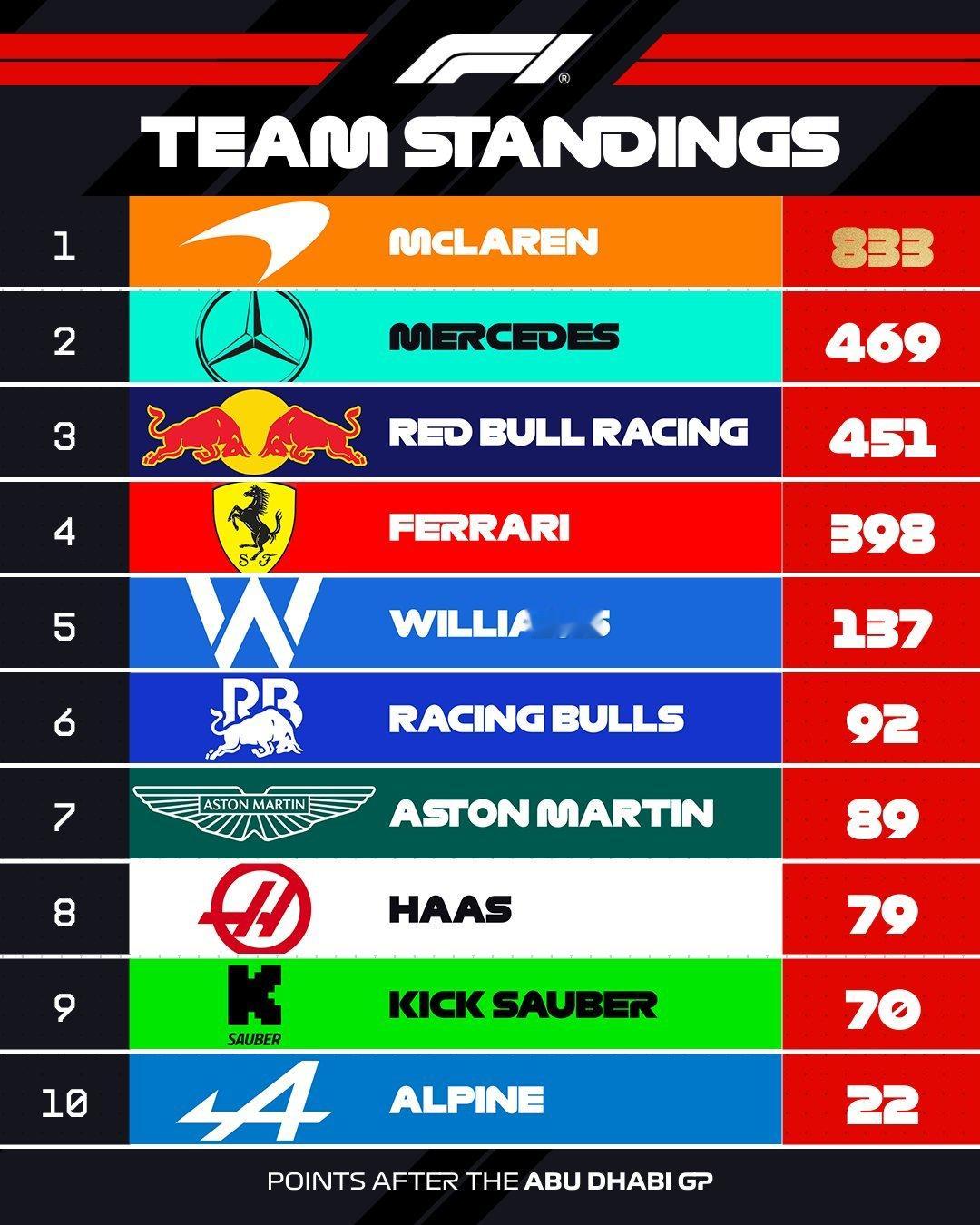 2025赛季F1最终结算画面：从3月中到12月初，24场比赛，在完成1561圈后