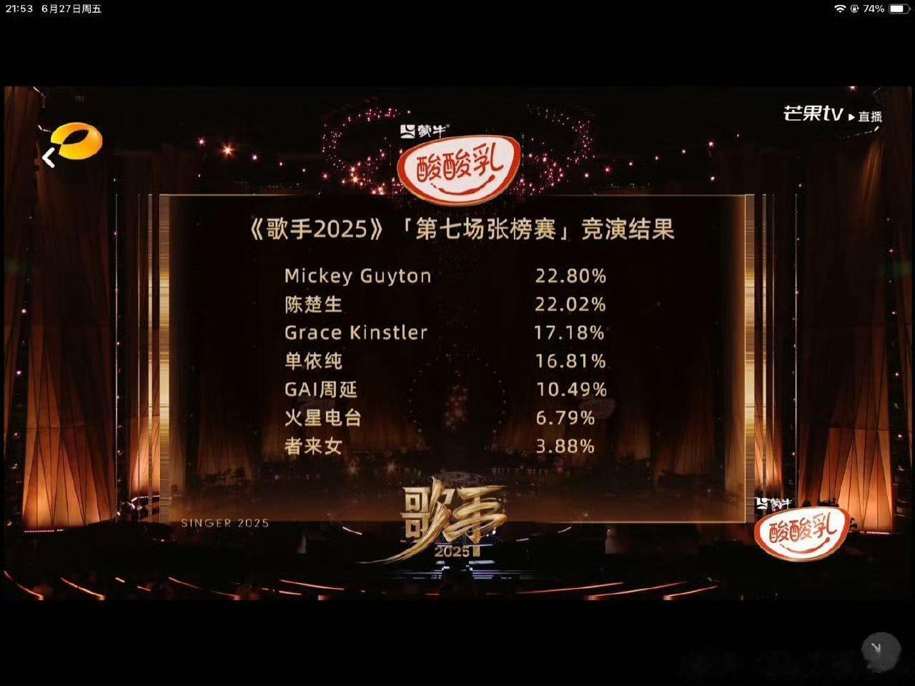 本期歌手 排名：第一名：米奇第二名：陈楚生第三名：格格第四名：单依纯第五名：GA