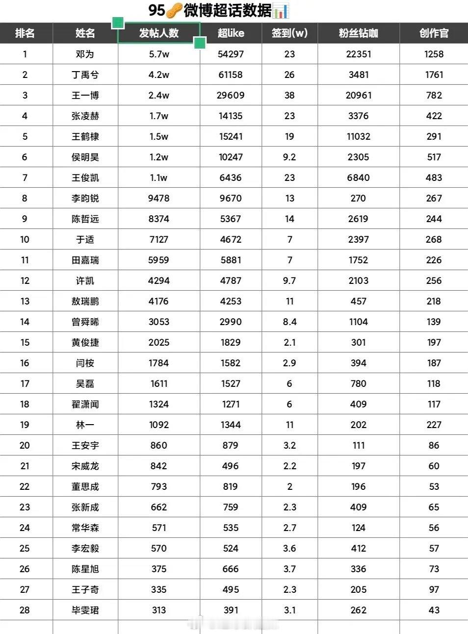 95生超话数据 ​​​