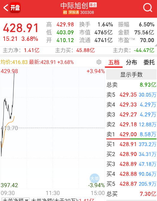 $中际旭创 sz300308$ 以这个为代表，漂移走的，被看好三四季度，和博弈后