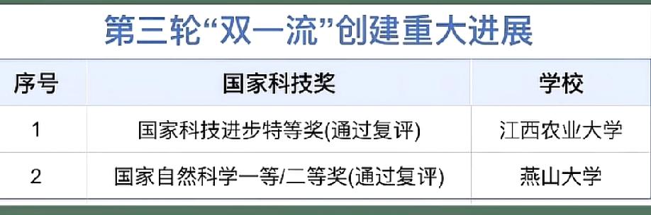 特等奖要出现在江西了!江西农业大学国家科学进步特等奖通过复评，有望获特等奖。
双