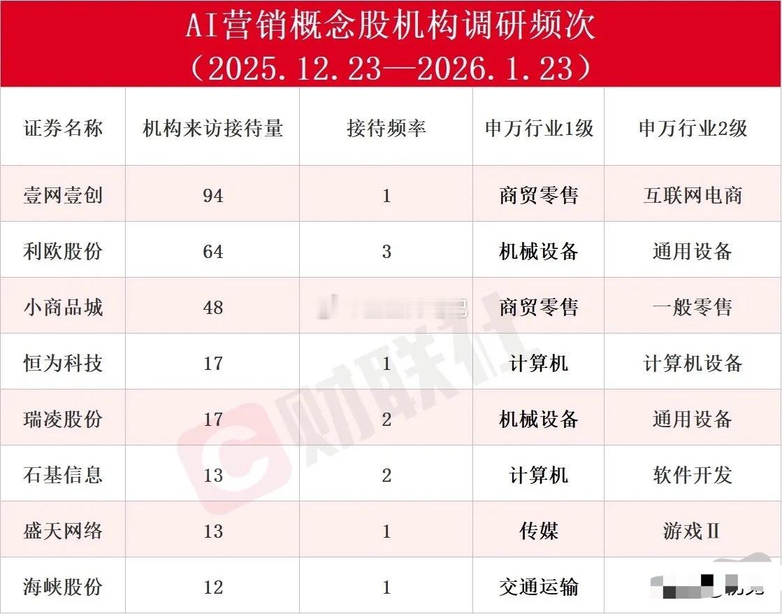 最新调研AI营销概念股梳理！2025年12月23日至2026年1月23日的AI营