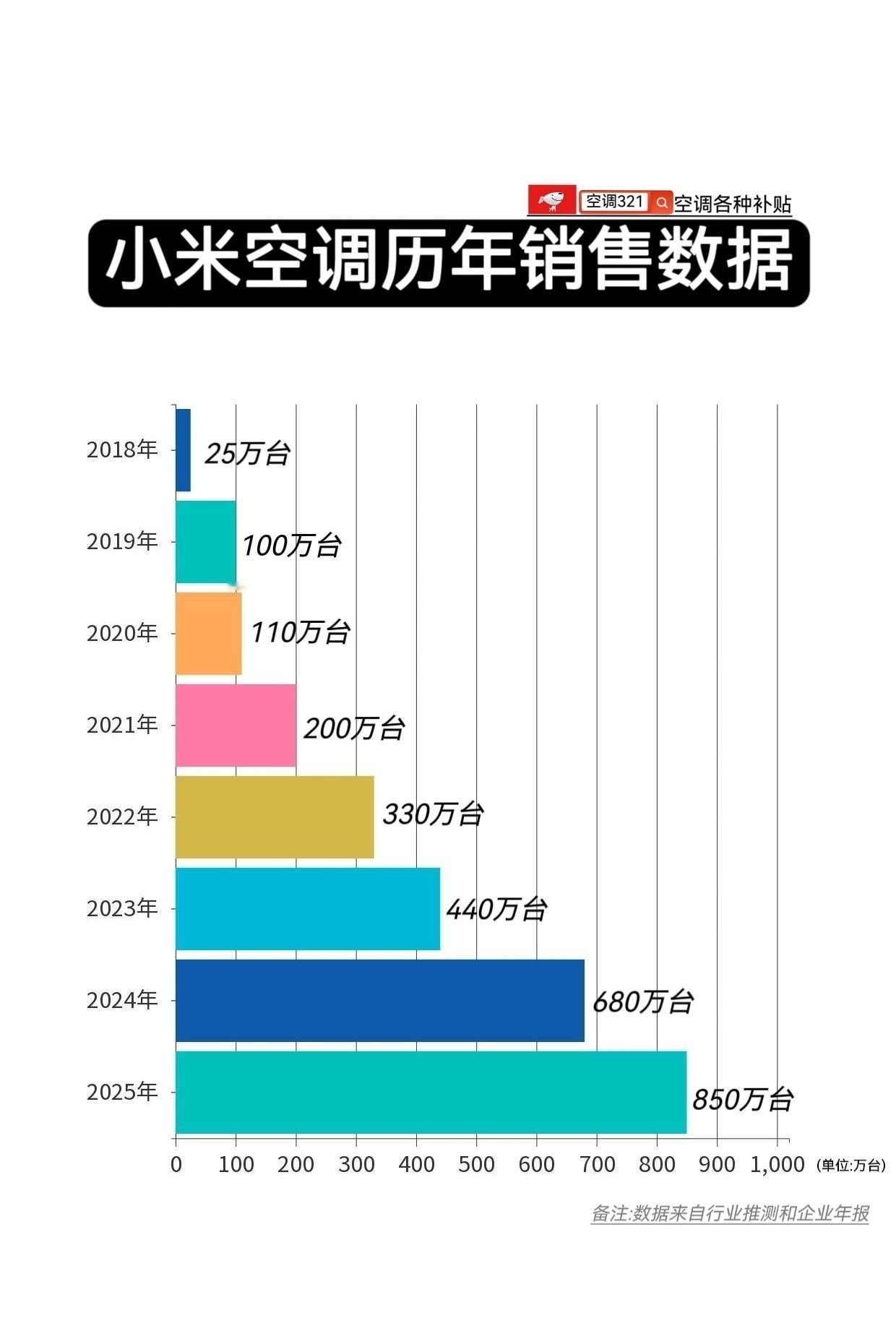 小米空调历年销量，小米空调历年销售数据小米[超话]小米空调 ​​​