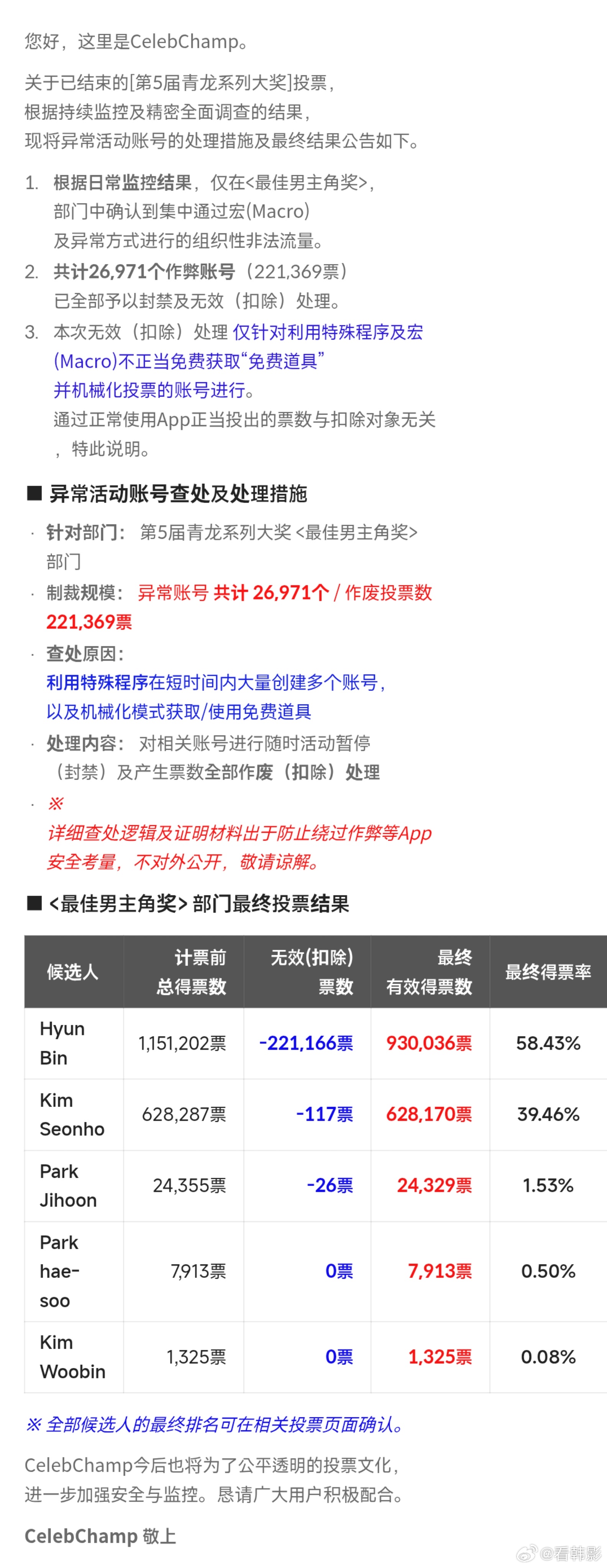 【青龙通报】青龙系列大奖 我的天啊💥 网剧视帝投票作假最终处理结果，韩国前所未