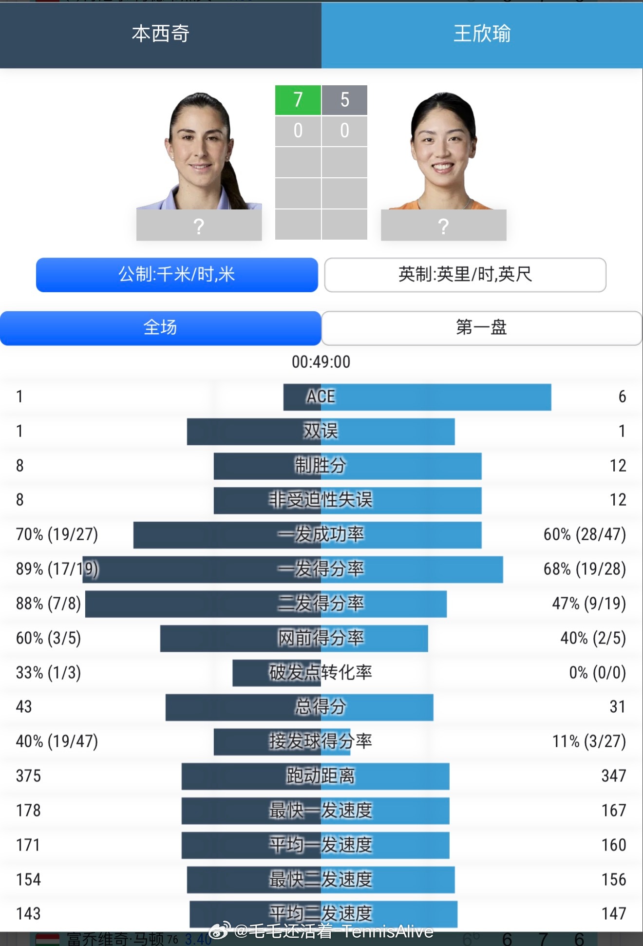 本西奇第一盘好吓人，发球局总共丢了3分，一发得分率89%，二发得分率88%。 