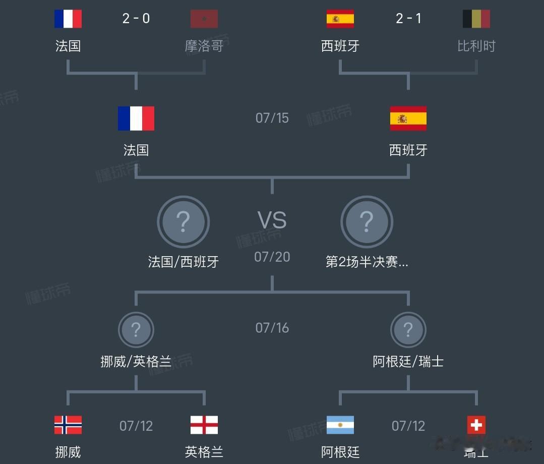 世界杯丨英格兰和阿根廷肯定有一支球队会翻车，强队全部取胜并不合乎情理，四强里肯定