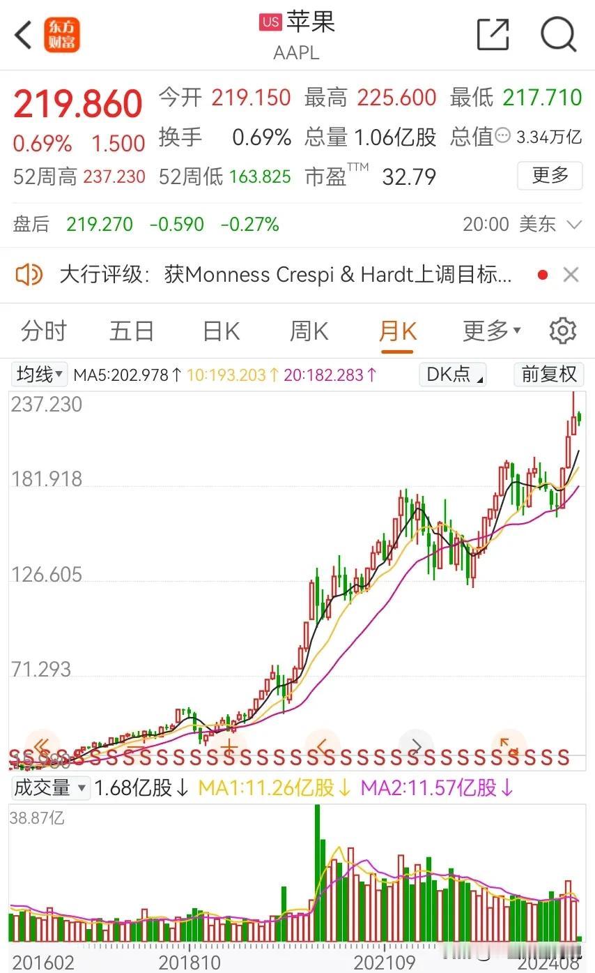 巴菲特通过其领导的伯克希尔·哈撒韦公司对苹果公司的投资取得了显著的成功。根据不同