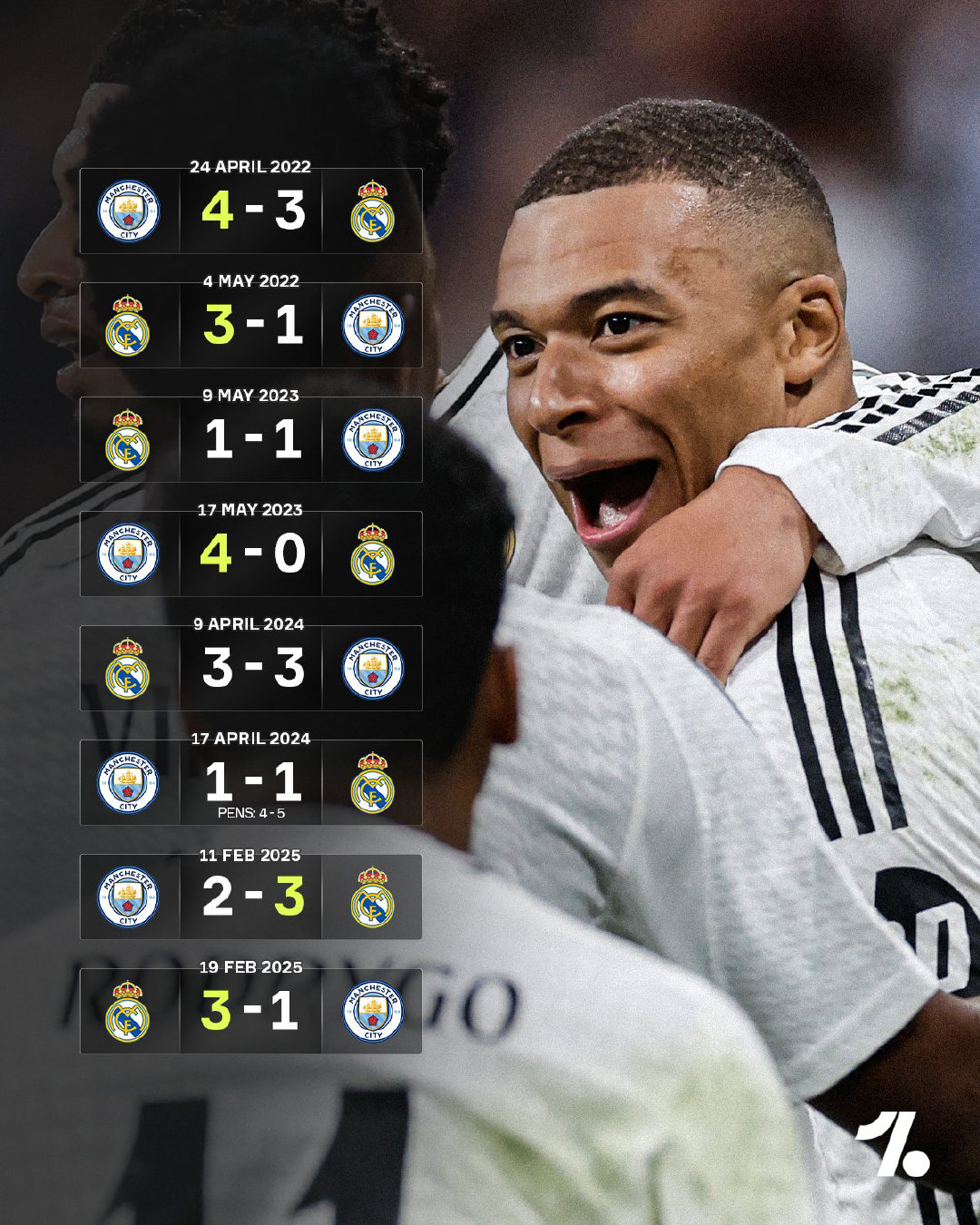 皇马曼城近4个赛季8次交锋记录！欧冠联赛halamadrid ​​​