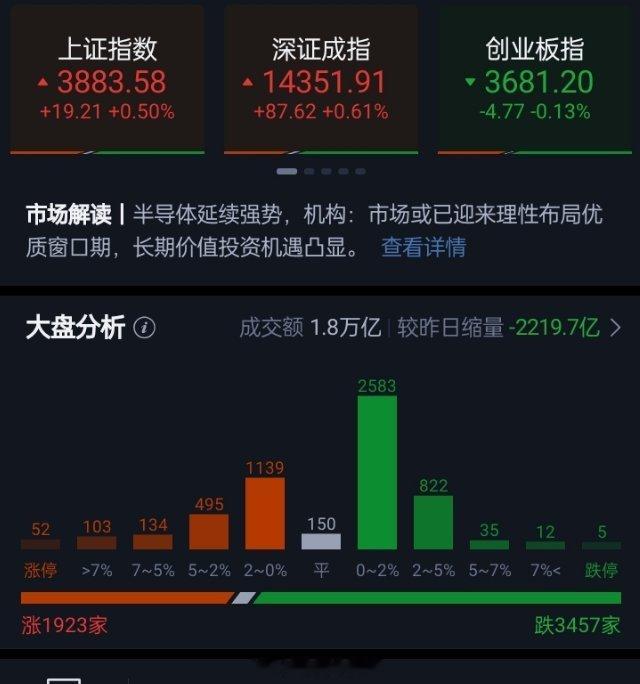 沪指半日震荡上涨0.50% 科创50涨超1% 半导体、有色概念集体走强三大指数早
