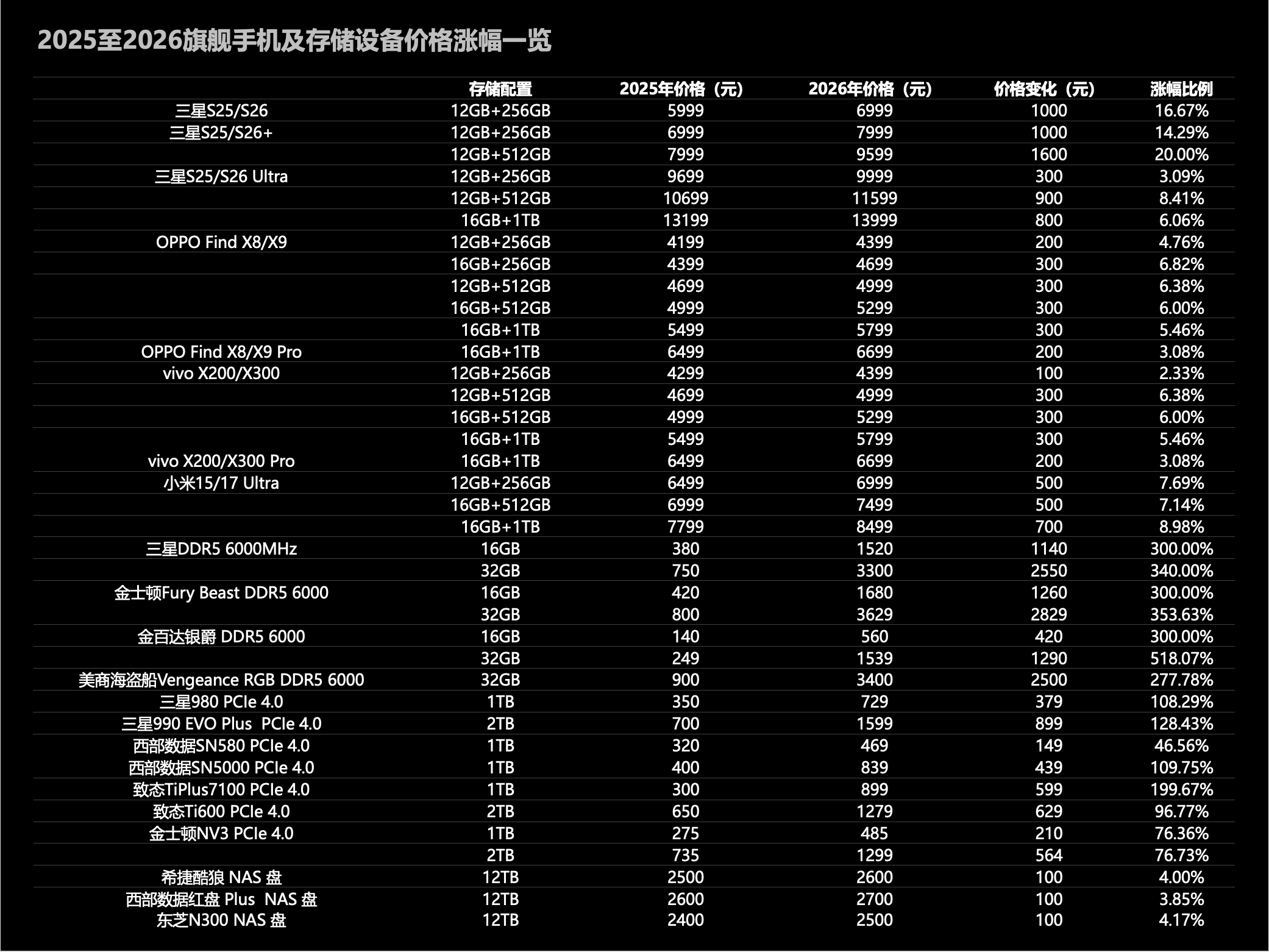 中国手机行业将迎来全面涨价因为芯片成本上升，今年各品牌的手机都会涨价三星S26已