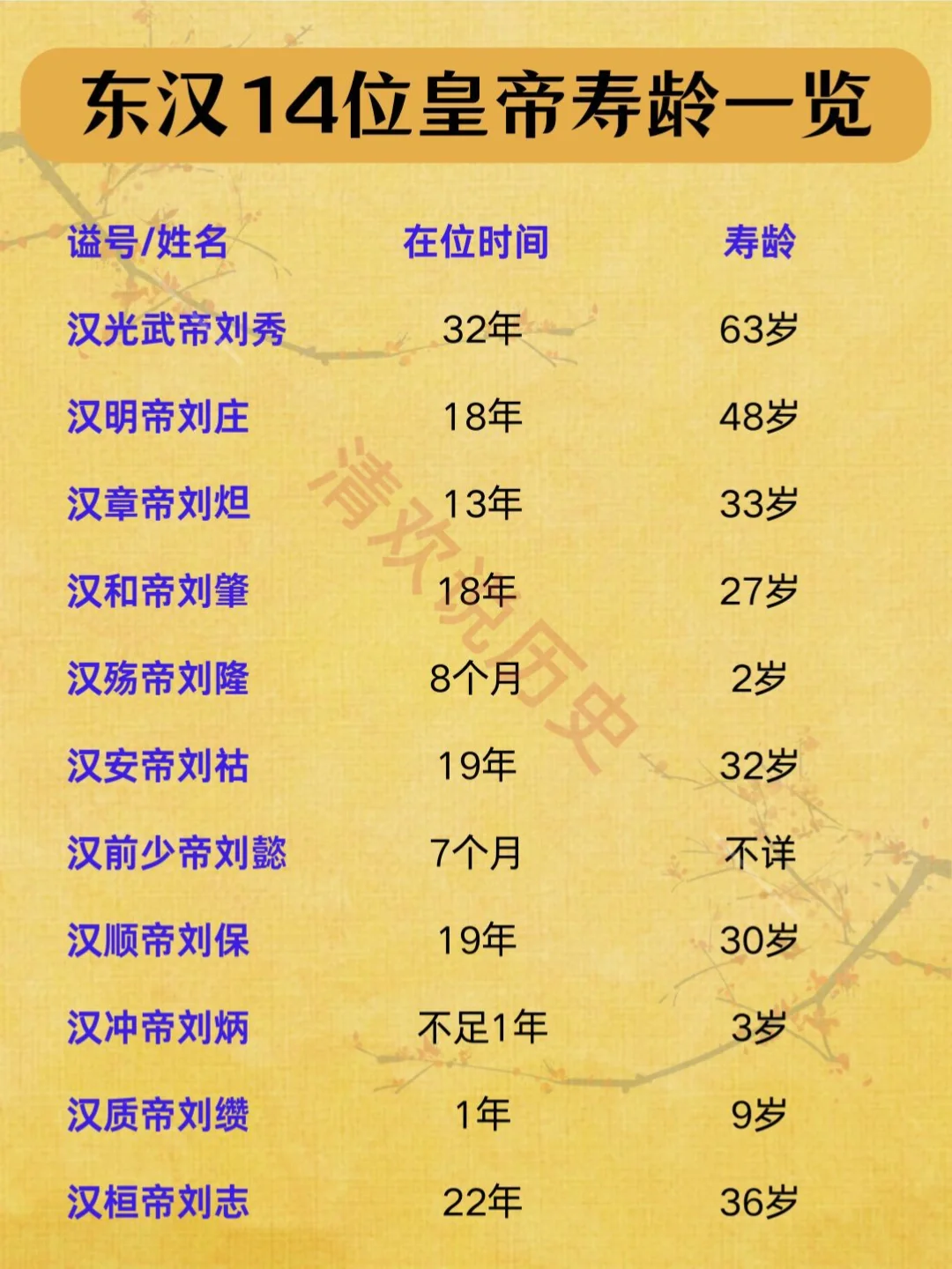 东汉14位皇帝寿龄一览🔥大部分都很短寿