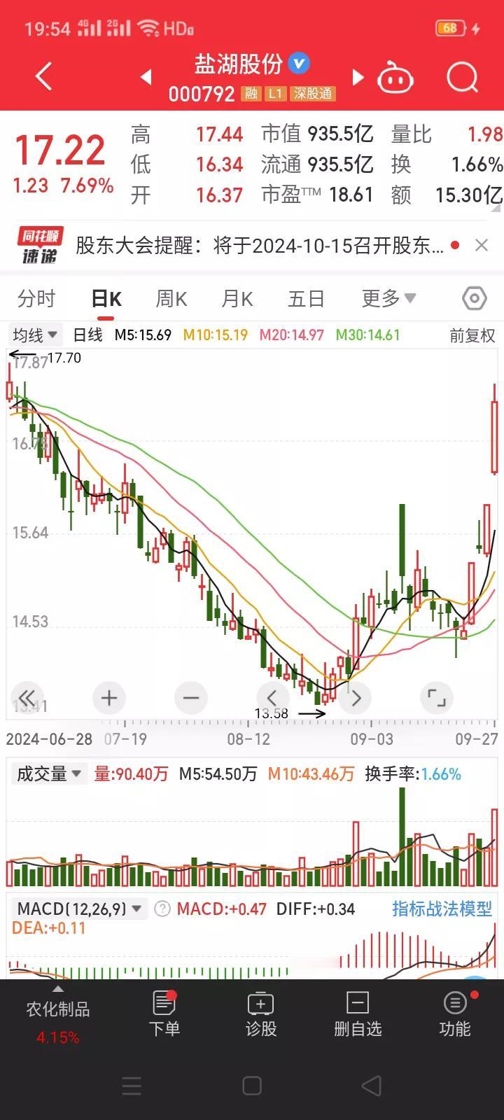 变更公司回购股份用途并注销，盐湖股份再迎利好，未来可期。
        9月2