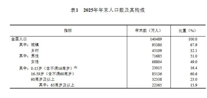 中国65岁以上老年人口首次超过0-14岁少儿人口 ​​​。