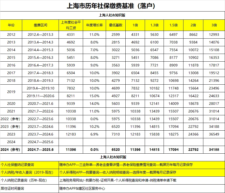 手残党速看，2024年上海落户社保参考基数！