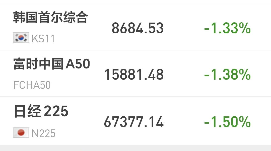 基金：终究会有一次跳水拉不回来
日本和韩国市场今天下跌，日本下跌了1.50%，韩