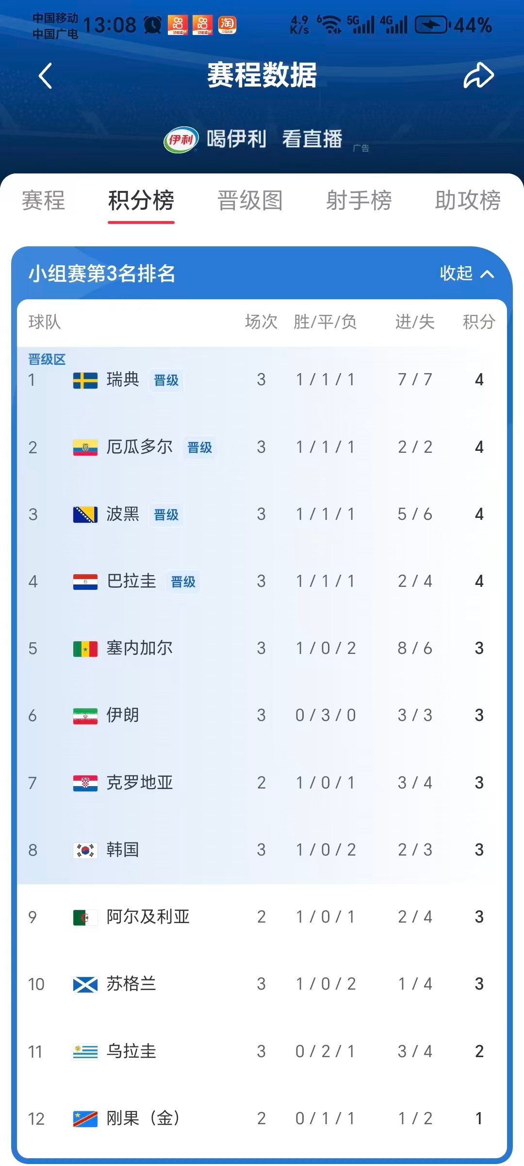 伊朗绝杀被吹，出线形势也很不乐观，但伊朗真的硬，被这么折腾还保留晋级希望。如果在