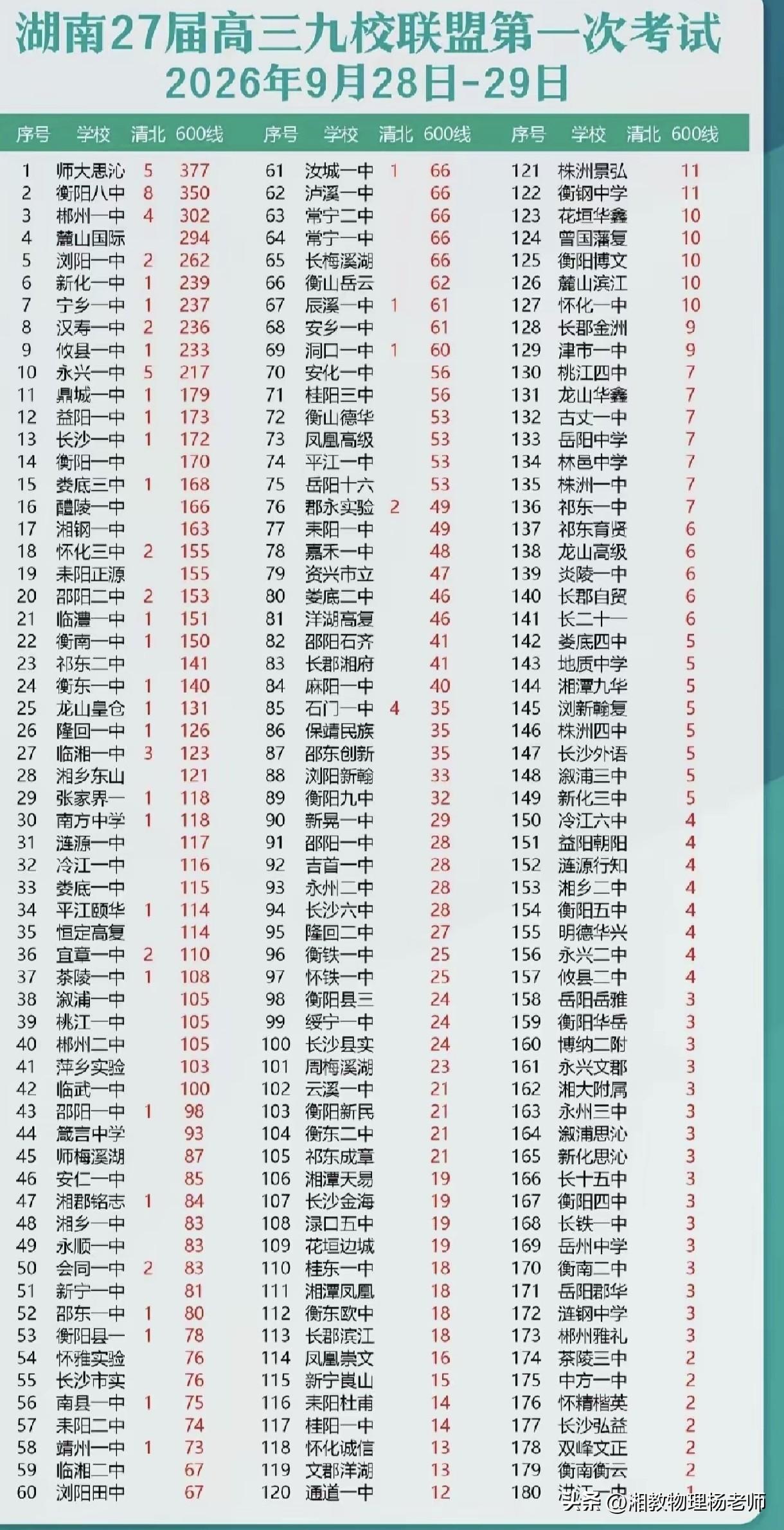 震撼！湖南27届高三九校联盟首考数据
      湖南27届高三九校联盟第一次联