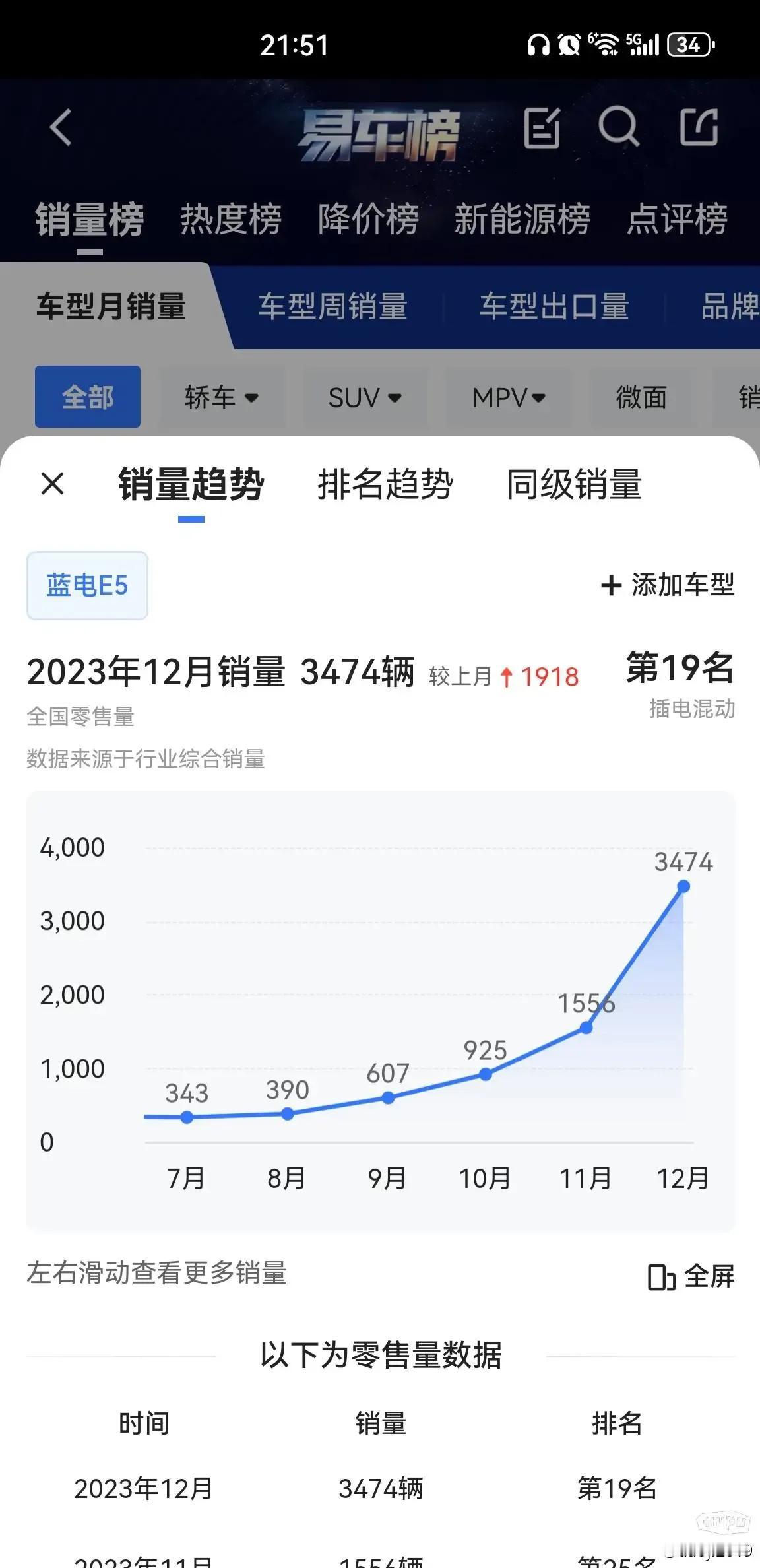 蓝电这种车一个月都卖了快5千，E5为啥最近销量暴涨？加上E3一个月快五千了！9.