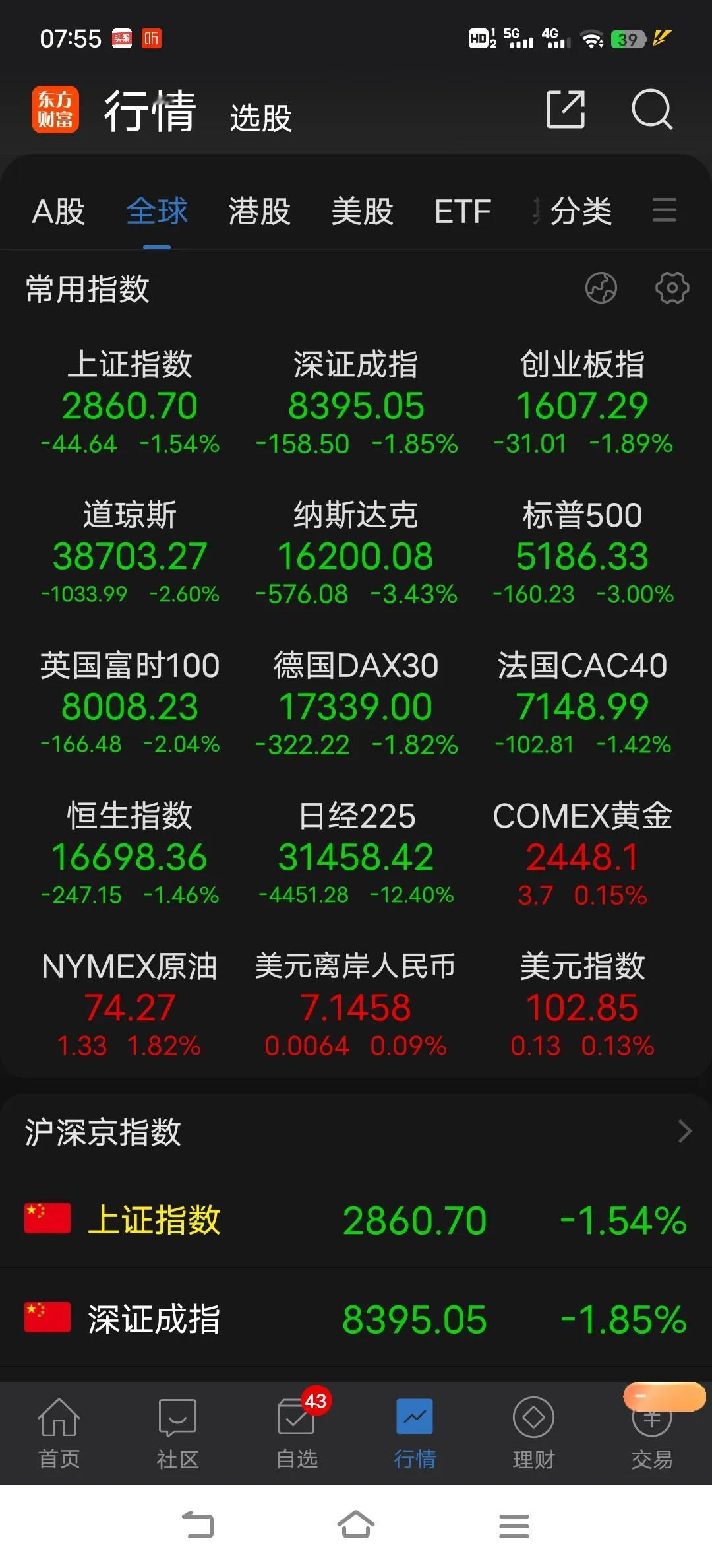 欧美股市再次全线大跌，全球资本市场风声鹤唳，风险什么时候释放完毕，美股什么时候止