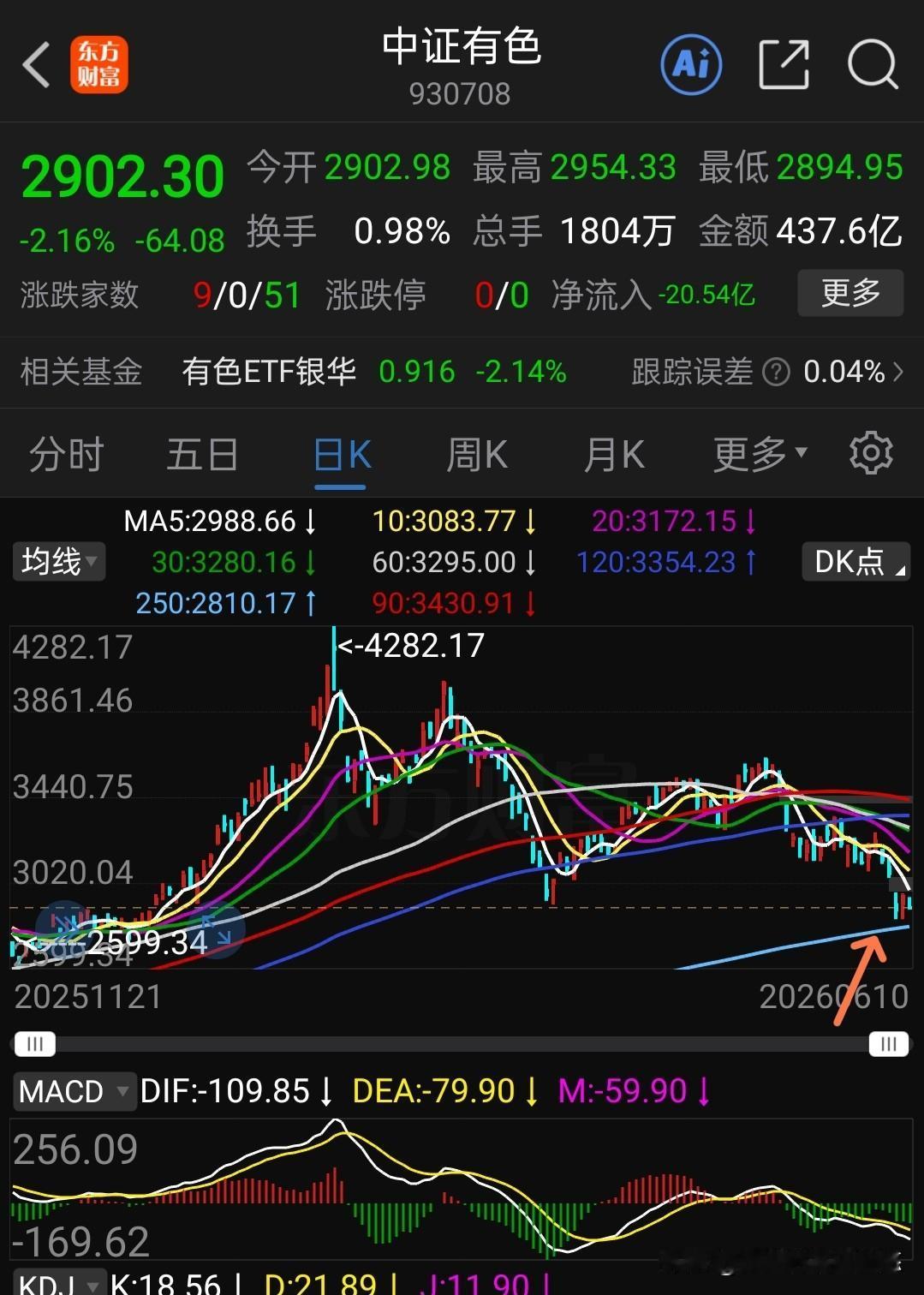 中证有色金属指数目前在年线上方附近震荡整理，这个年线位置不能跌破，否则就是彻底破