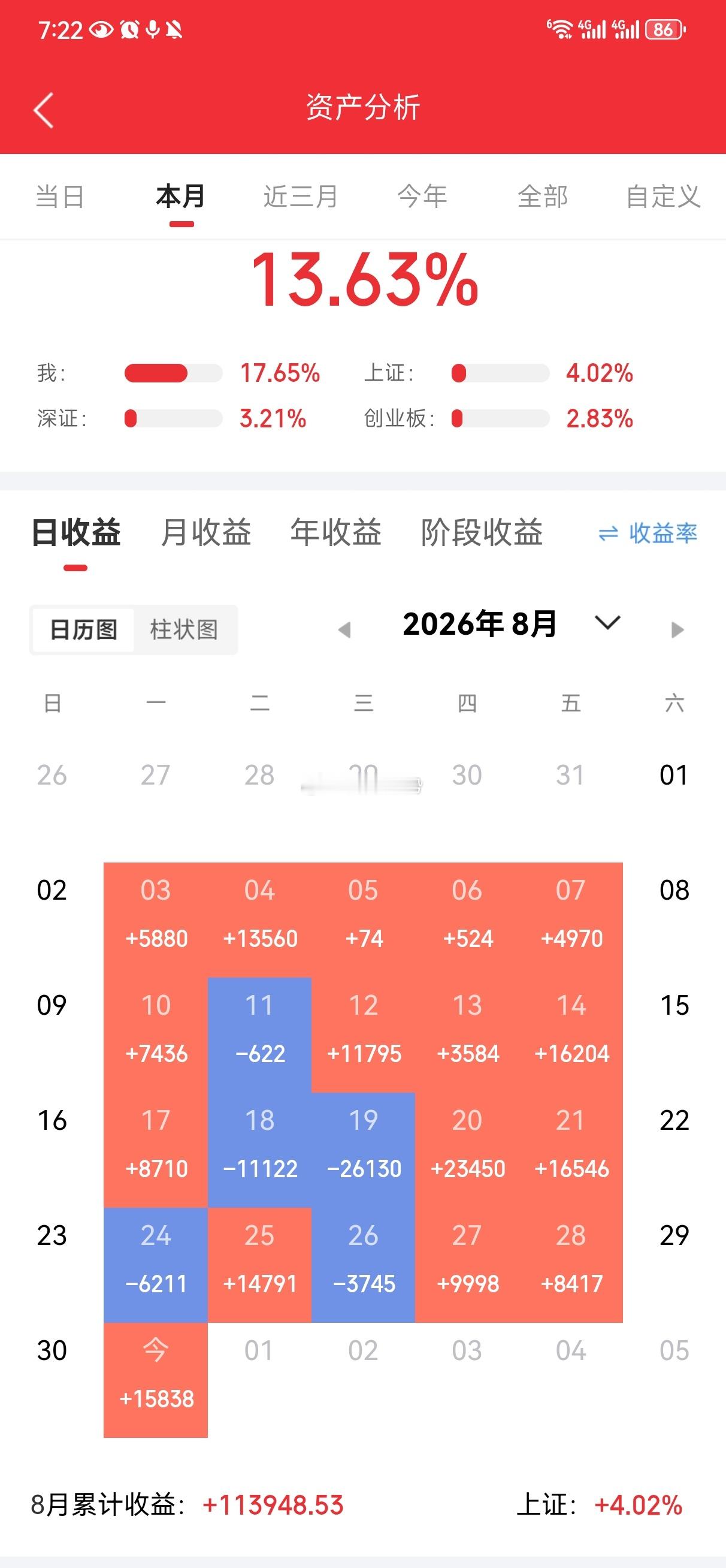 A股走出五连阳收官，是不是挺出人意料？必须夸夸大A，今日低开高走走势十分硬朗，尾