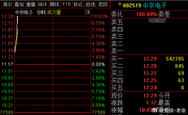消息面上，隔夜美股存储芯片股普遍大涨。存储芯片概念集体高开，中京电子涨停，佰维存