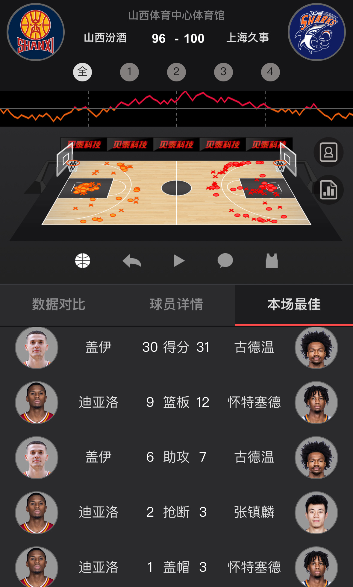 上海客场再次击败山西，豪取13连胜，古德温战旧主31分7助攻，大白边17+12，