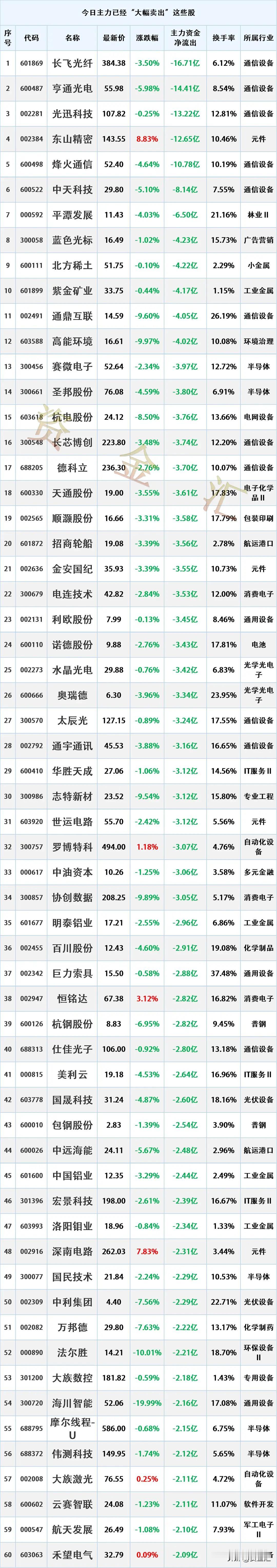资金尾盘出逃，4月10日主力资金已经“大幅卖出”这些股

时间2026-4-10