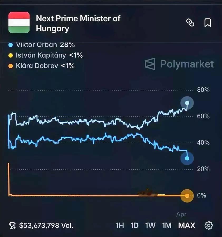 万斯未能挽救欧尔班，青年联盟支持率继续下滑。

欧洲新闻网报道，当地时间9日，匈