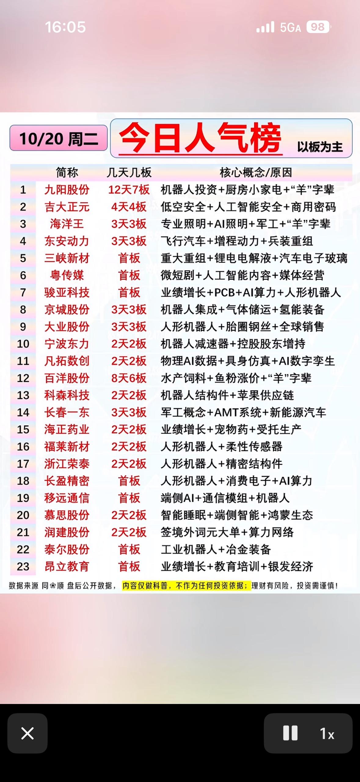 10月20日周二人气个股榜，股市行情表，列出了热门股票。

刚刷完10月20日周
