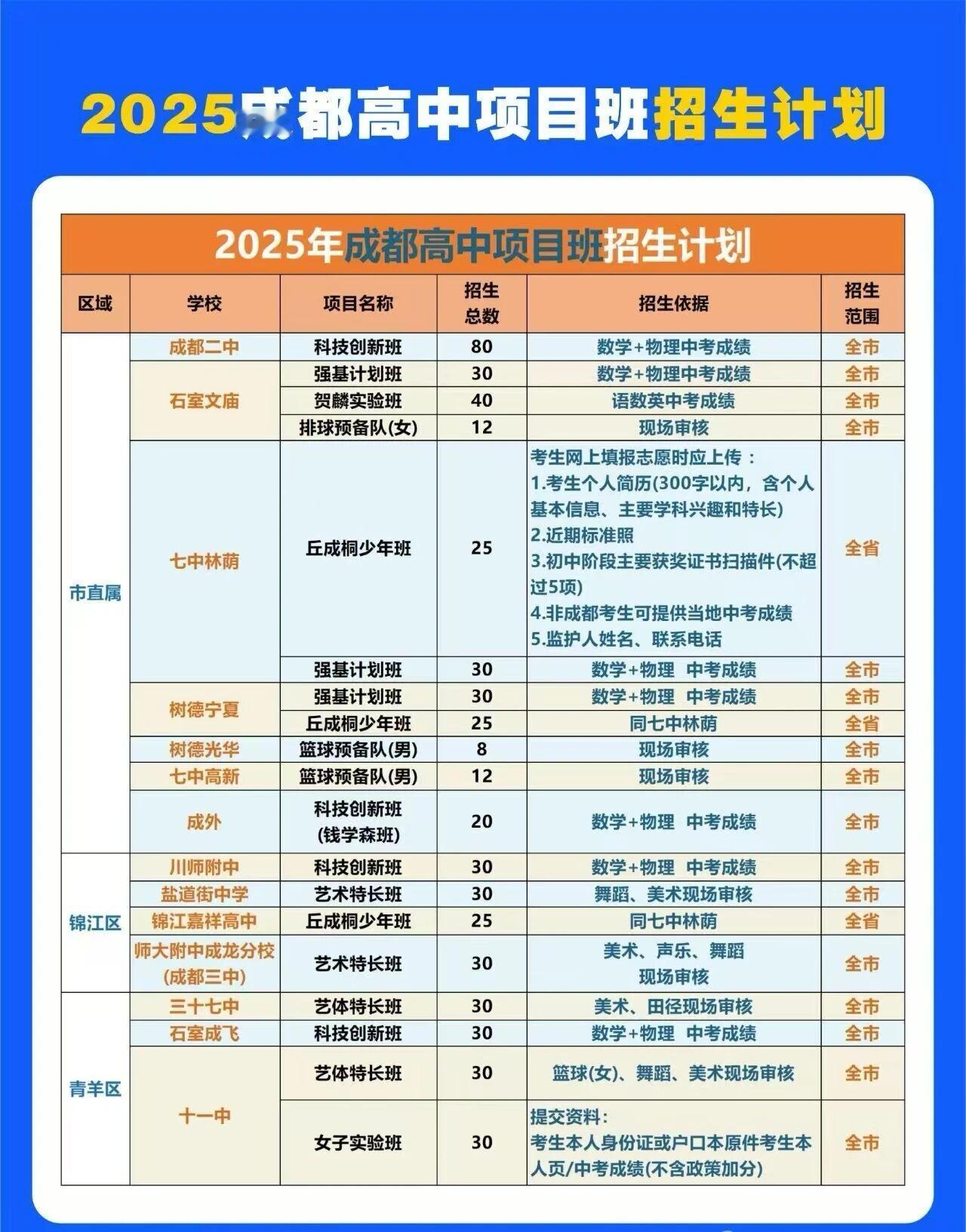 2025年成都高中项目班统计：2025年，成都市共45所高中开设62个项目班，计