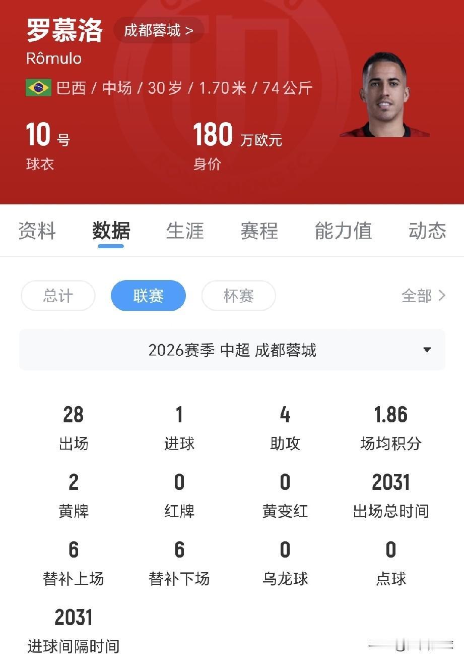 罚进球直接打边网，成都蓉城罗慕洛状态持续下滑，难怪成都蓉城不愿意和他续约。中超联