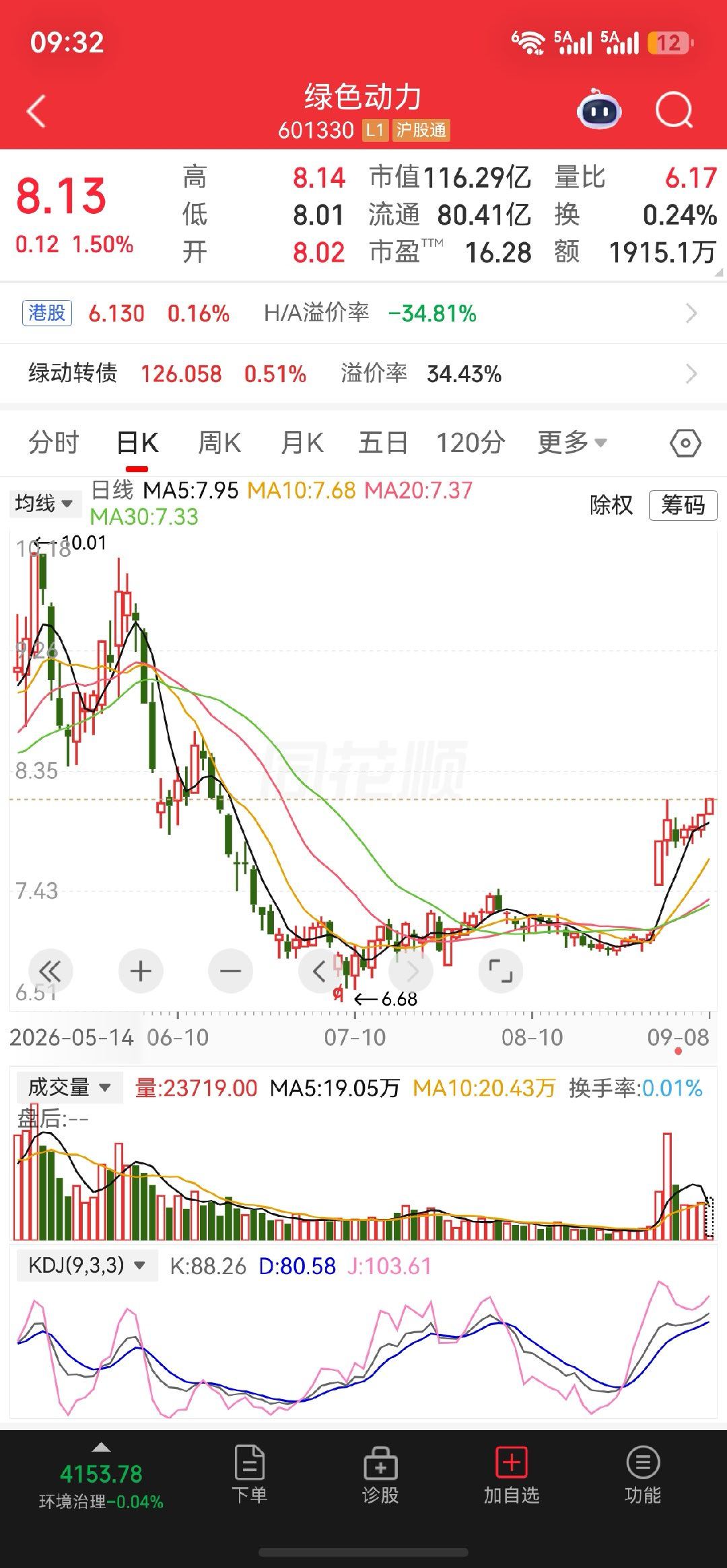 资金承接有力，主力控盘痕迹明显，继续跟踪盘面后续演绎。$上证指数 sh00000