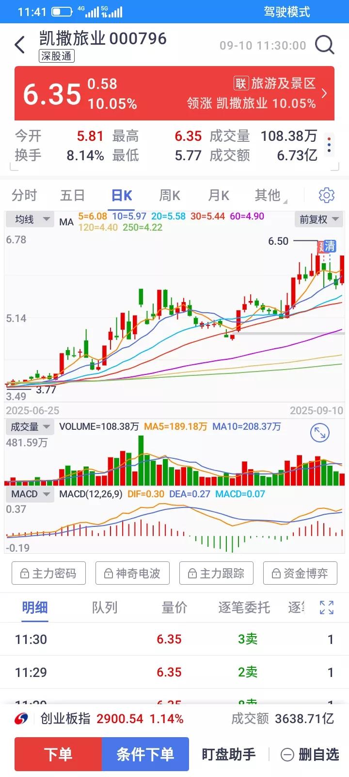 不卖不涨，前天止损卖掉，亏了三百多块钱，今天一大早就涨停了，又错过了上涨，倒在黎