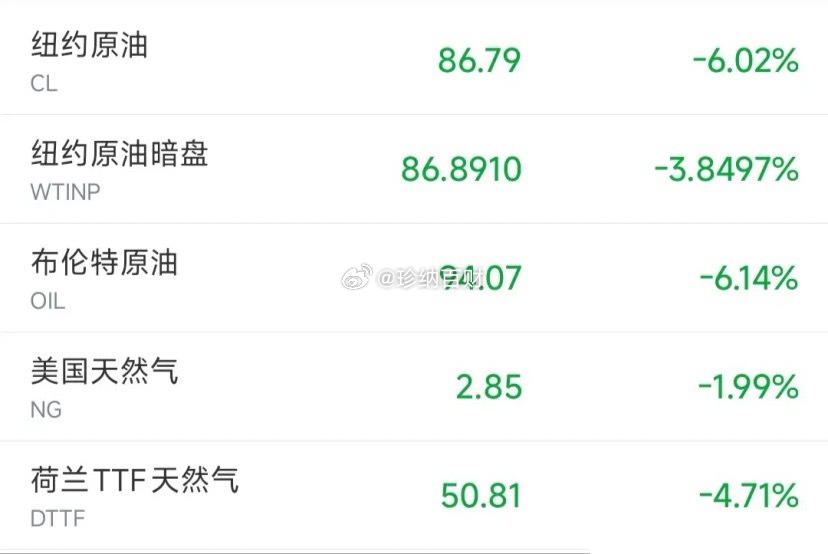美股今天晚上又要搞事情，明天A股继续反弹有希望了今天能源全线下跌，世界主要股市都