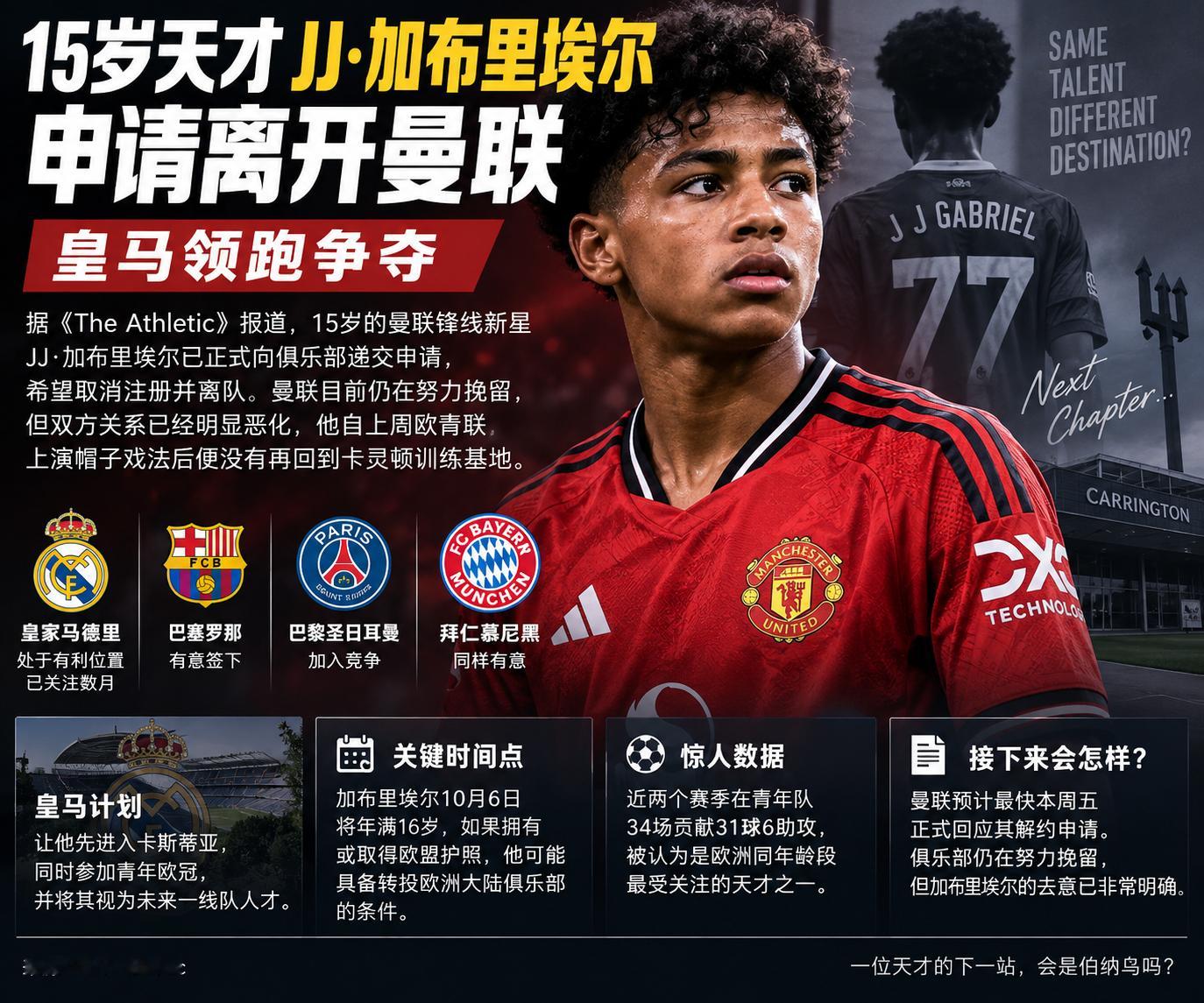 【15岁天才JJ·加布里埃尔申请离开曼联，皇马领跑争夺】据《The Athlet