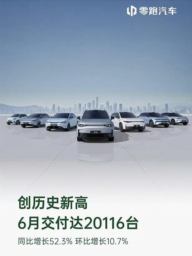 【#零跑汽车6月交付20116台#】从零跑汽车官方了解到，6月零跑汽车交付量达2