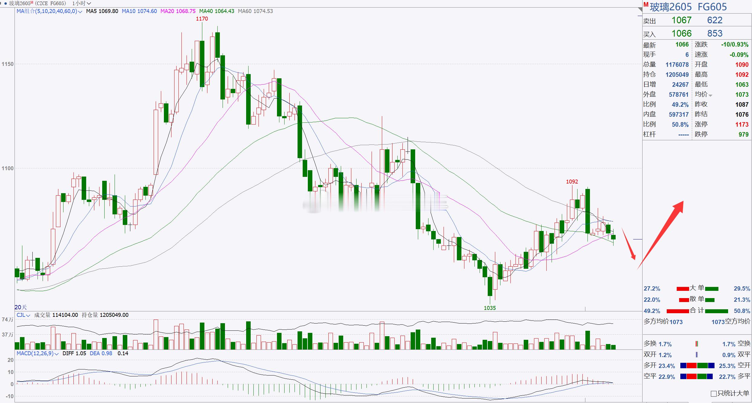 1、【纯碱2605】纯碱建议短线跟进，重点关注1200一带！纯碱目前处于横盘调整