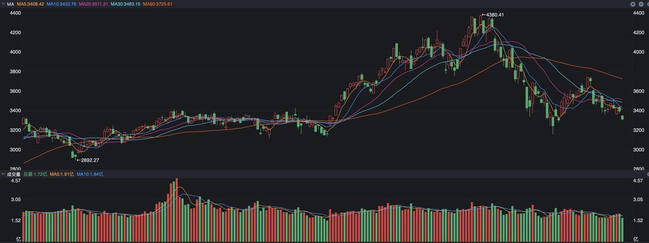 缩量1.82万亿，背后释放两大信号
 
光模块以及芯片的持续走弱，使得A股走势继